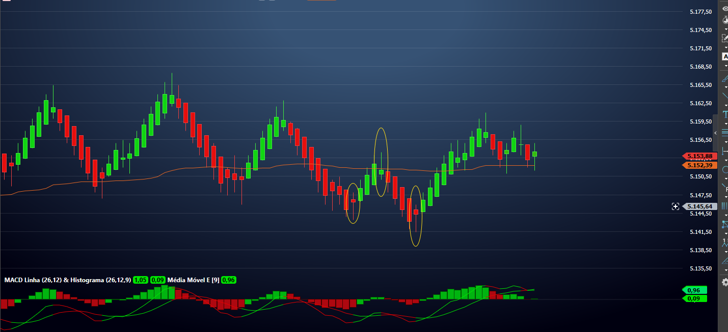 Setup CashColor aplicado ao gráfico do Mini Índice no ProfitChart