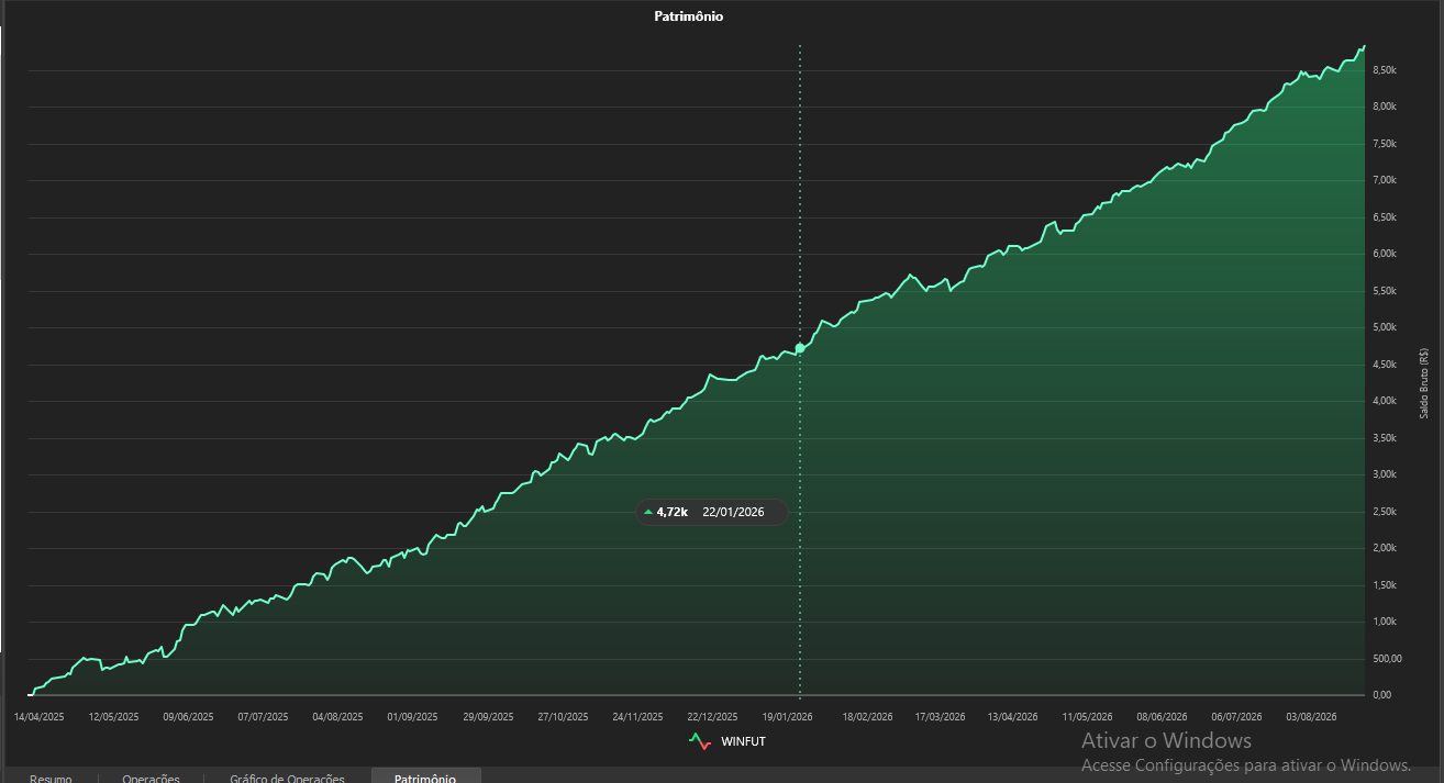 Curva de patrimônio do robô CashScalper Premium operando no WINFUT, com evolução consistente do saldo bruto