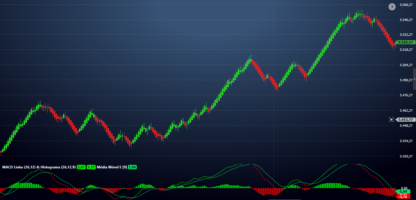 Setup CashColor no Mini Dólar em tendência de alta, com candles verdes sequenciais e MACD positivo