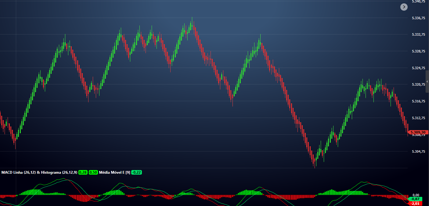 Setup CashColor aplicado no gráfico do Mini Dólar, com movimento vendedor destacado em vermelho