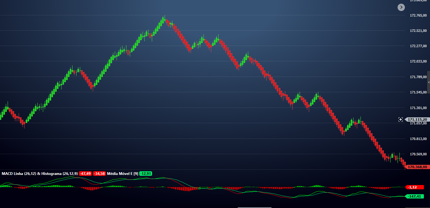 Setup CashColor no Mini Índice em movimento vendedor, com candles vermellos e MACD negativo