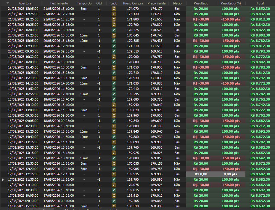 Lista detalhada de operações executadas automaticamente pelo robô CashScalper Premium no gráfico de 5 minutos